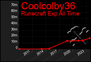 Total Graph of Coolcolby36