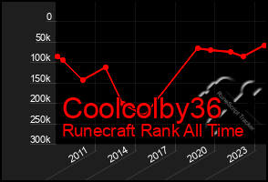 Total Graph of Coolcolby36