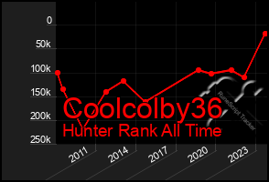 Total Graph of Coolcolby36