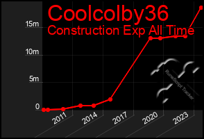 Total Graph of Coolcolby36