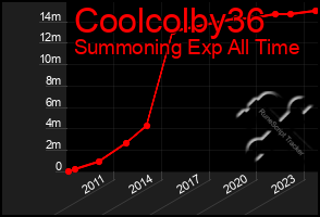 Total Graph of Coolcolby36