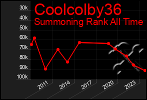 Total Graph of Coolcolby36