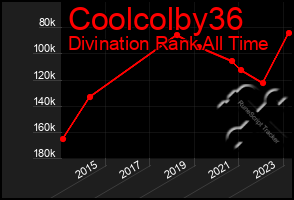 Total Graph of Coolcolby36