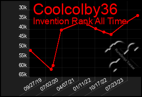 Total Graph of Coolcolby36