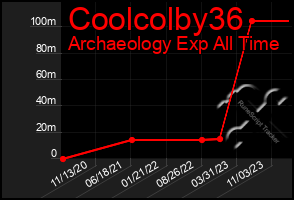 Total Graph of Coolcolby36