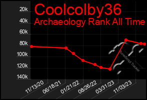 Total Graph of Coolcolby36