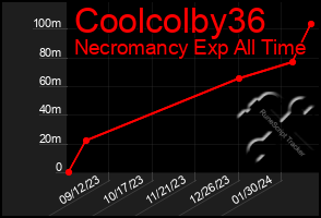 Total Graph of Coolcolby36