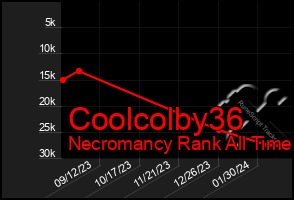 Total Graph of Coolcolby36