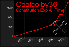 Total Graph of Coolcolby36