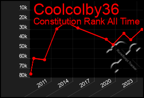 Total Graph of Coolcolby36