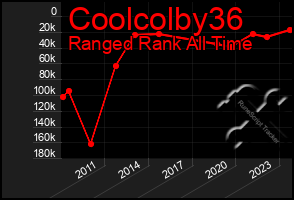 Total Graph of Coolcolby36