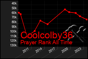 Total Graph of Coolcolby36