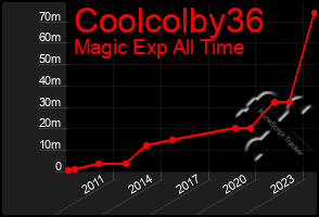 Total Graph of Coolcolby36