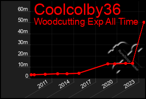 Total Graph of Coolcolby36