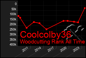 Total Graph of Coolcolby36