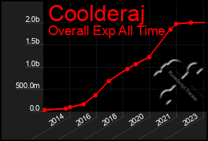 Total Graph of Coolderaj