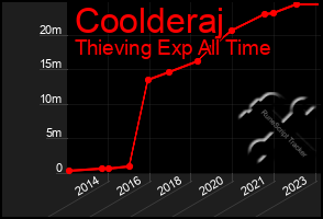 Total Graph of Coolderaj