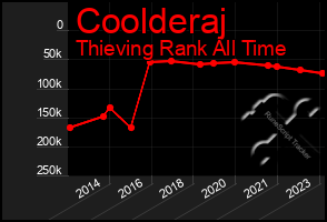 Total Graph of Coolderaj