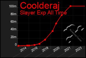 Total Graph of Coolderaj