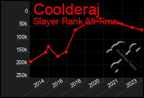 Total Graph of Coolderaj