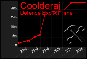 Total Graph of Coolderaj