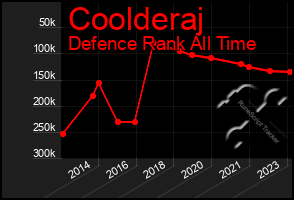 Total Graph of Coolderaj