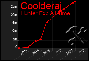 Total Graph of Coolderaj