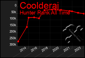 Total Graph of Coolderaj