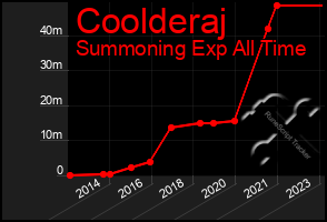 Total Graph of Coolderaj