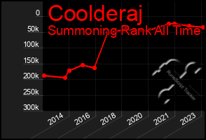 Total Graph of Coolderaj