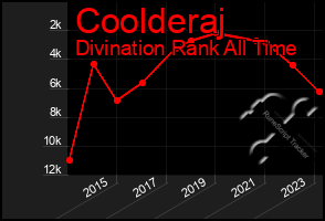 Total Graph of Coolderaj