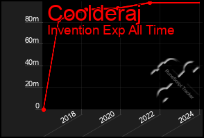 Total Graph of Coolderaj