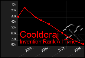 Total Graph of Coolderaj