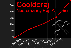 Total Graph of Coolderaj