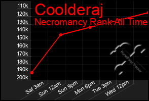 Total Graph of Coolderaj