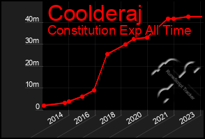 Total Graph of Coolderaj