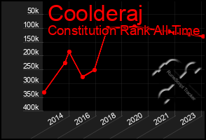 Total Graph of Coolderaj