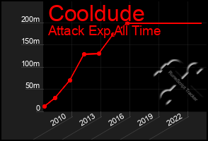 Total Graph of Cooldude