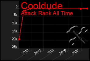 Total Graph of Cooldude