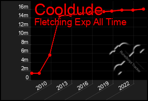 Total Graph of Cooldude