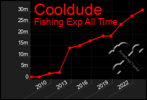 Total Graph of Cooldude