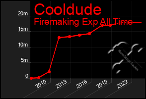 Total Graph of Cooldude