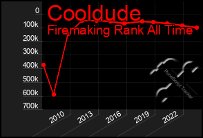 Total Graph of Cooldude