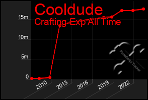 Total Graph of Cooldude