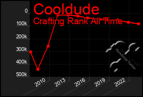 Total Graph of Cooldude