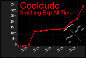 Total Graph of Cooldude