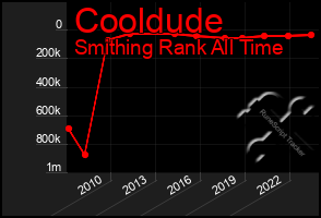 Total Graph of Cooldude