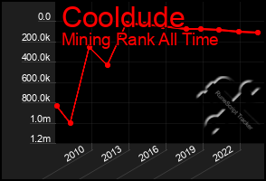 Total Graph of Cooldude