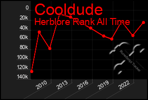 Total Graph of Cooldude