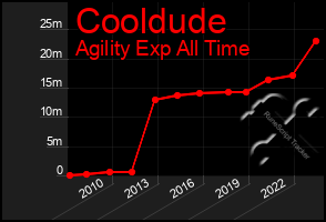 Total Graph of Cooldude